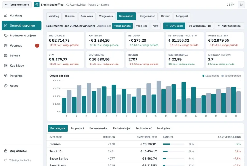 The POS back office with revenue per day
